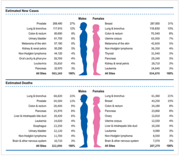 最新！Cancer Statistics 2022报告发布，美国人患癌风险持续下降，中国仍高居不下