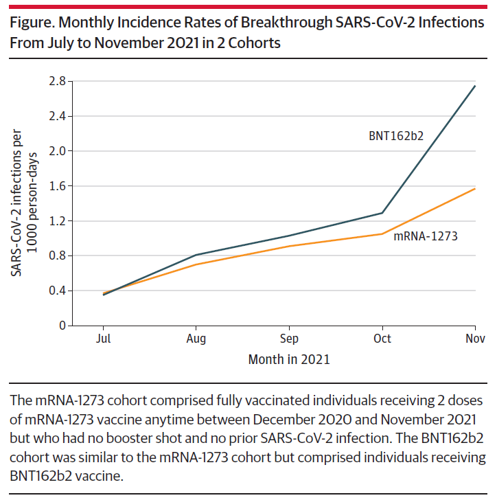 与辉瑞相比，Moderna的mRNA疫苗接种后突破性感染更少，住院更少