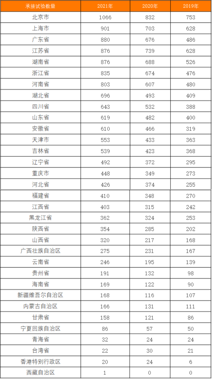 2021年全国注册药物临床试验概况 | 总体增长29.11%！