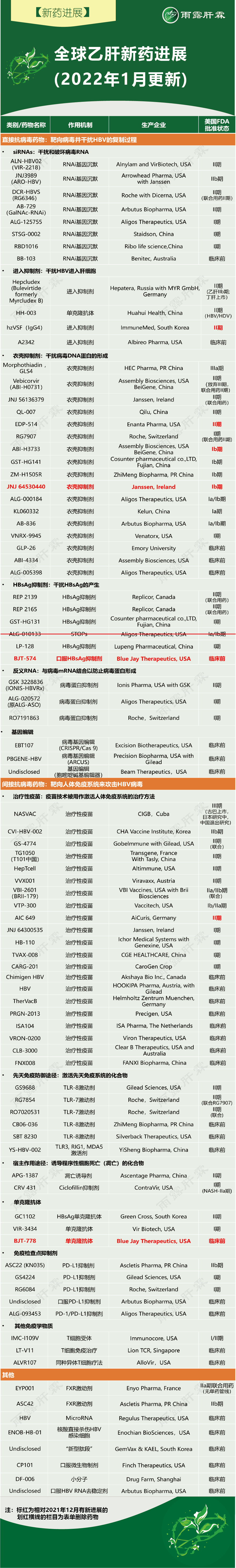 【新药进展】全球乙肝新药进展（更新至2022年1月，独家整理）