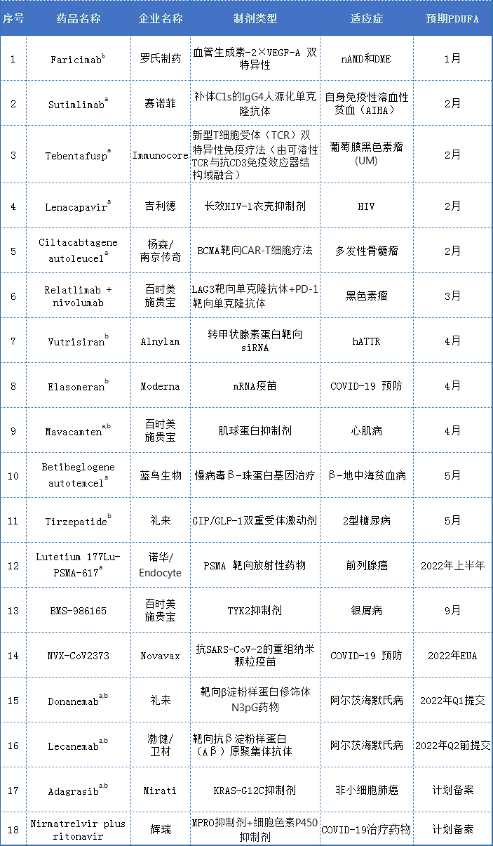 18款创新疗法即将获FDA批准面市！BMS、礼来、罗氏、诺华....