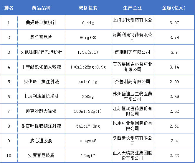 集采重塑市场，2021年药品销量排行榜出炉！