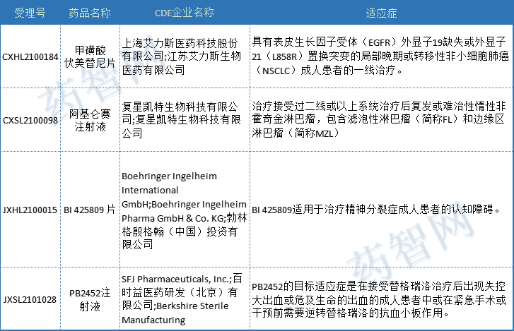 深度盘点：2021年CDE受理1439个国产1类创新药注册申请，中药申报数量创新高！