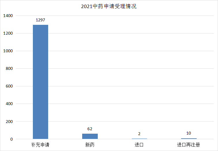 深度盘点：2021年CDE受理1439个国产1类创新药注册申请，中药申报数量创新高！