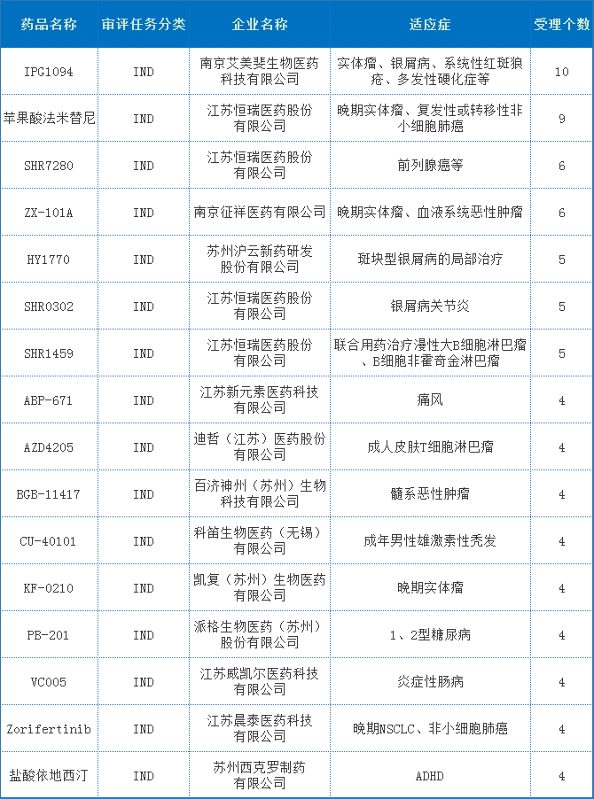 深度盘点：江苏药品申报总量全国领先！18款1类创新药获批上市，恒瑞、豪森、百济…
