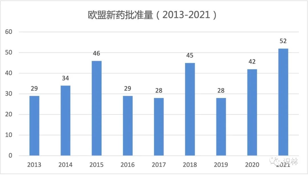 2021 年欧盟新药批准创历史新高，52 个含新活性成分的药物；欧盟新临床试验系统将于月底上线，申办人应注意哪些问题