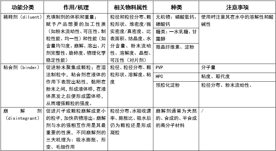 制剂干货：一文带你了解口服固体制剂中的辅料