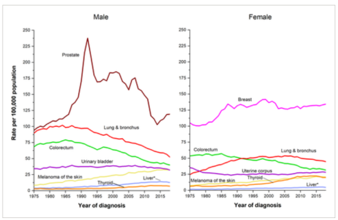 最新！Cancer Statistics 2022报告发布，美国人患癌风险持续下降，中国仍高居不下