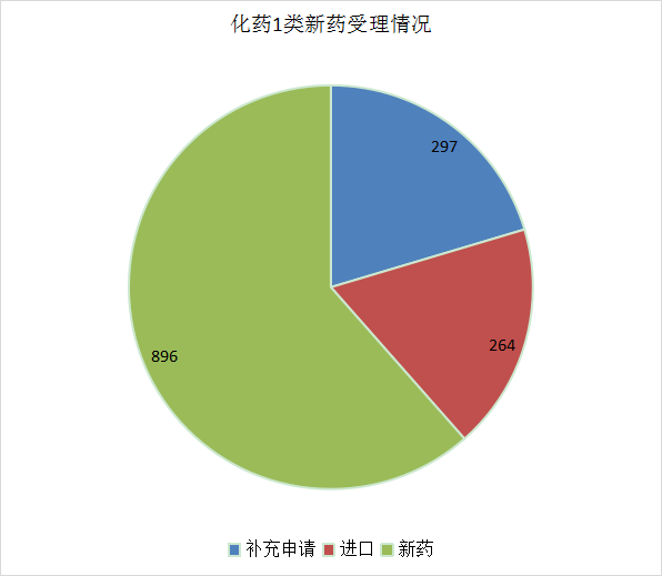 深度盘点：2021年CDE受理1439个国产1类创新药注册申请，中药申报数量创新高！