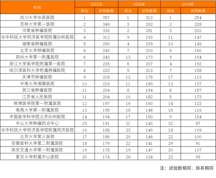 2021年全国注册药物临床试验概况 | 总体增长29.11%！