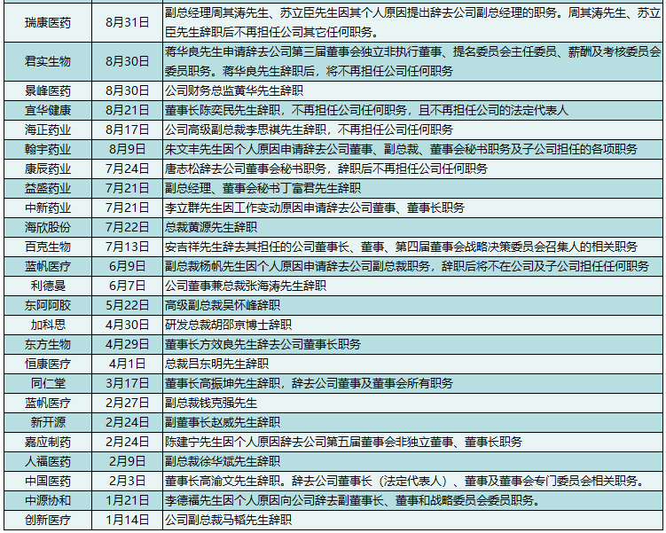 2021年度医药圈高管变动大盘点