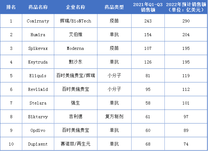 预测：2022年畅销药TOP 10，最高将达290亿美元，辉瑞、艾伯维、默沙东...