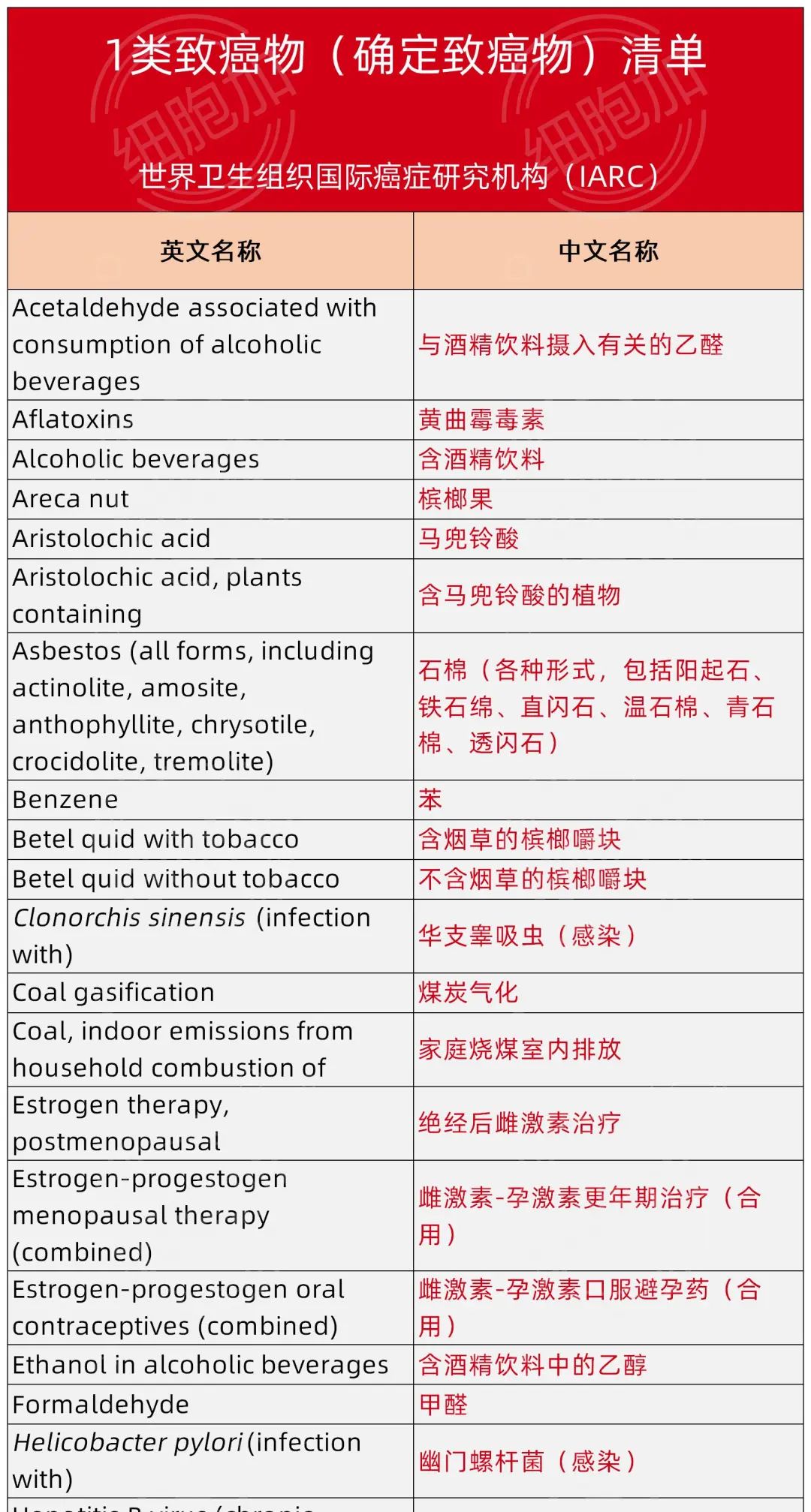 值得收藏+转发！美国权威机构发布最新致癌物清单！这种新上榜致癌物，影响中国8亿人！
