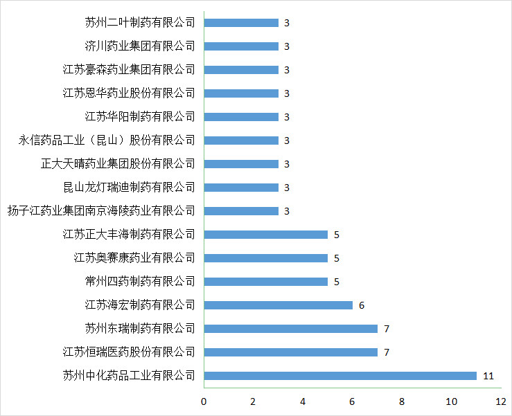 深度盘点：江苏药品申报总量全国领先！18款1类创新药获批上市，恒瑞、豪森、百济…