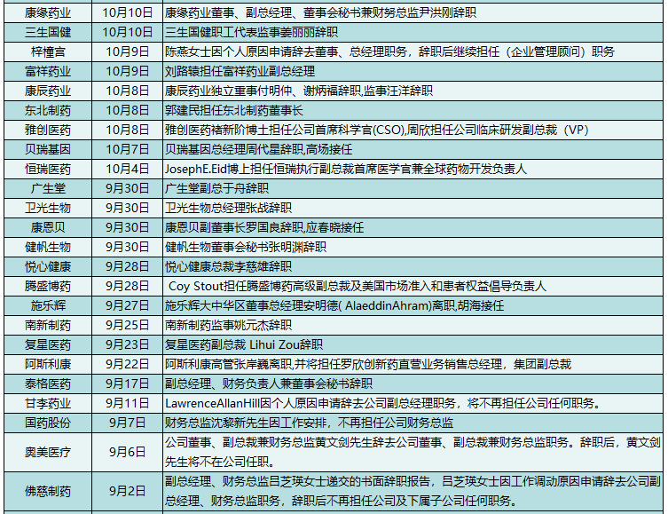 2021年度医药圈高管变动大盘点