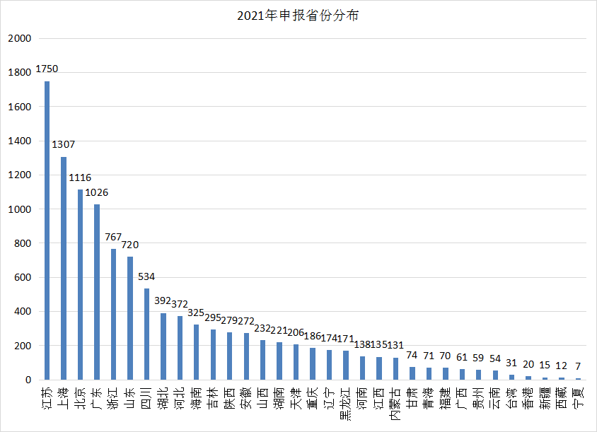 深度盘点：2021年CDE受理1439个国产1类创新药注册申请，中药申报数量创新高！