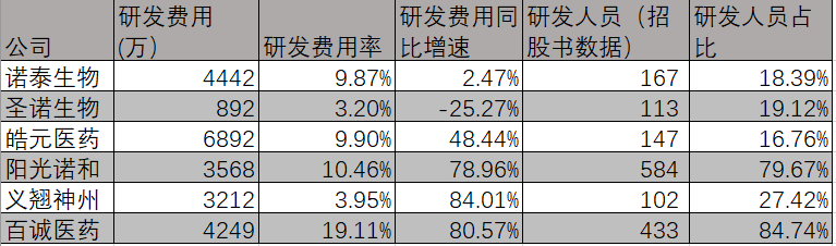 IPO募资近百亿， 2021年扎堆上市的CRO公司