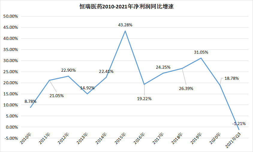 恒瑞2021年8大转折事件