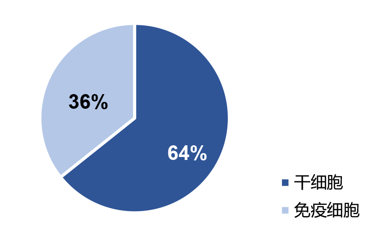 细胞治疗CDMO——CXO的新兴细分赛道，细胞治疗大时代的蓝海