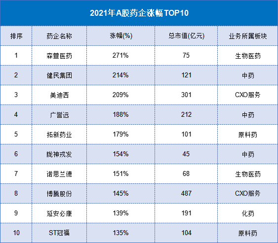2021盘点：A股药企涨幅TOP10，中药取代CXO成最佳