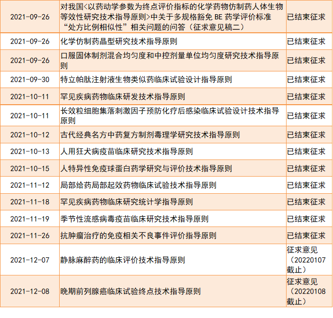 盘点：2021年CDE药品注册技术指导原则发布全景图