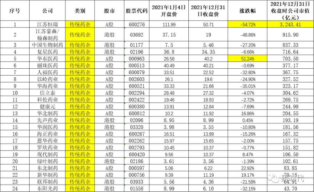 中国制药江湖的108将！——从股市数据看激荡的2021年