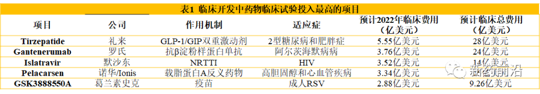 临床试验有多烧钱：礼来tirzepatide将花28亿美元，K药、O药超百亿美元