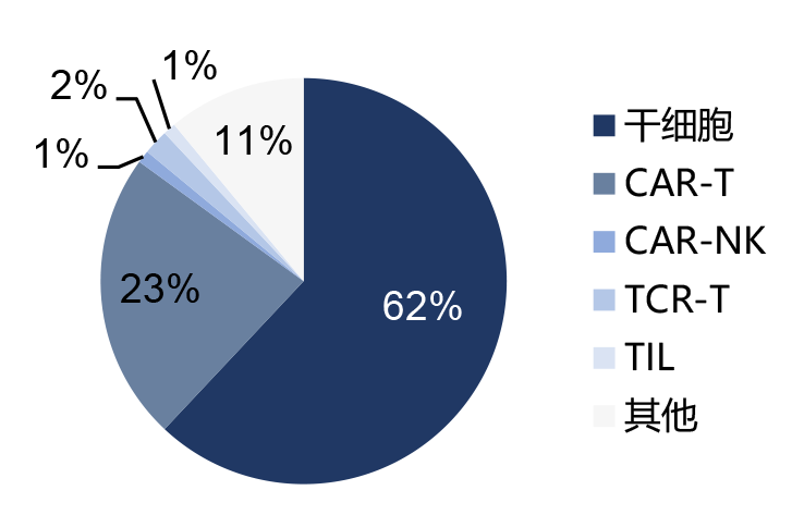 细胞治疗CDMO——CXO的新兴细分赛道，细胞治疗大时代的蓝海