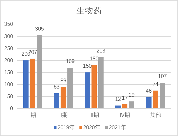 2021年全国注册药物临床试验概况 | 总体增长29.11%！