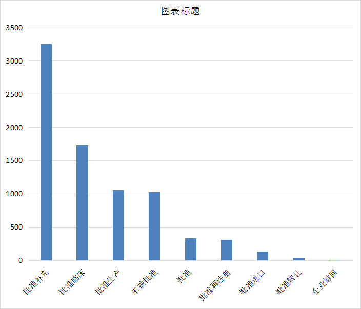 深度盘点：2021年CDE受理1439个国产1类创新药注册申请，中药申报数量创新高！