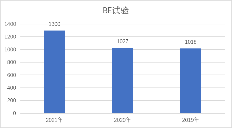 2021年全国注册药物临床试验概况 | 总体增长29.11%！