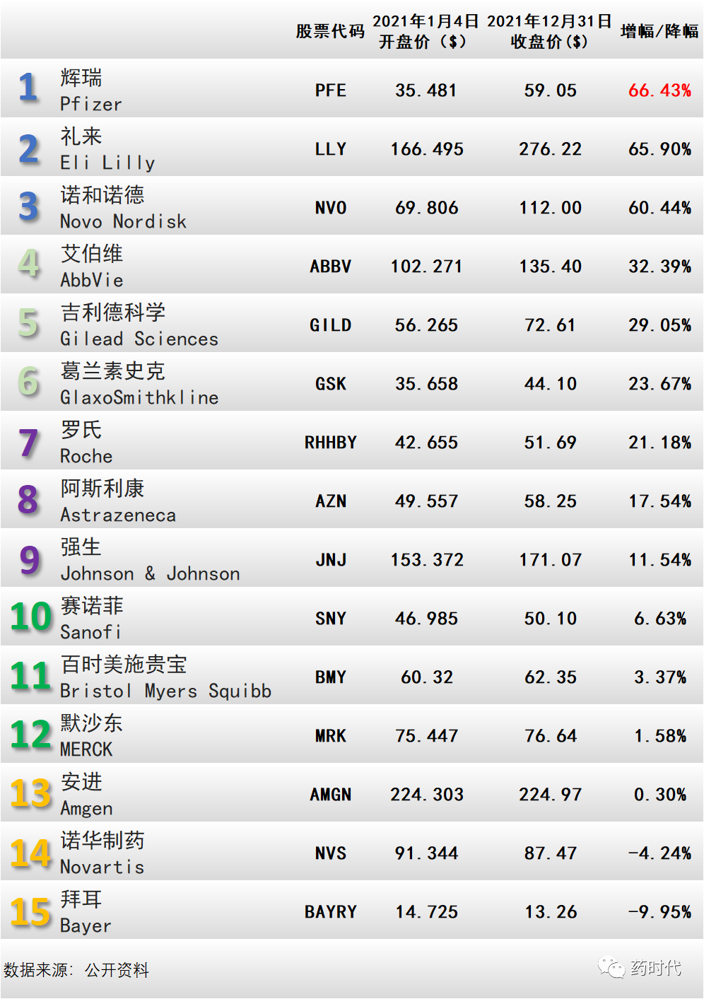 跨国药企2021年的股价变化及其中国发展