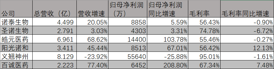 IPO募资近百亿， 2021年扎堆上市的CRO公司