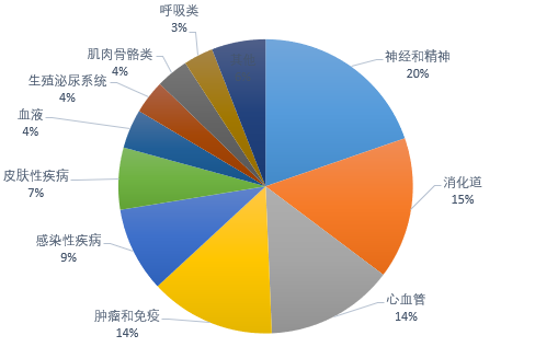 2021盘点：FDA批准27款first-in-class药物，83款ANDA首仿药，复星医药…