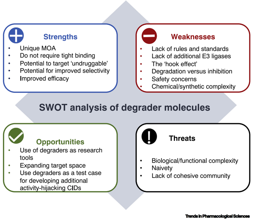 SWOT分析：靶向蛋白降解药物开发的冰与火！