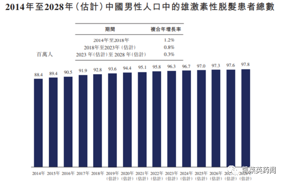 新药巡礼：超20余年无新药上市，福瑞他恩有望打破雄秃治疗困局