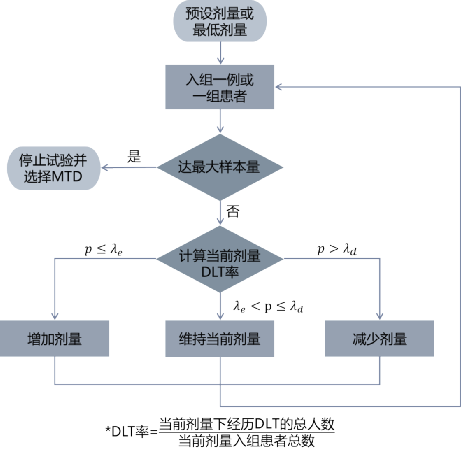 全球第一个华人教授研发的创新I期临床设计，获得了FDA认证，它是……