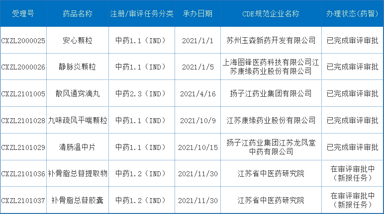 深度盘点：江苏药品申报总量全国领先！18款1类创新药获批上市，恒瑞、豪森、百济…