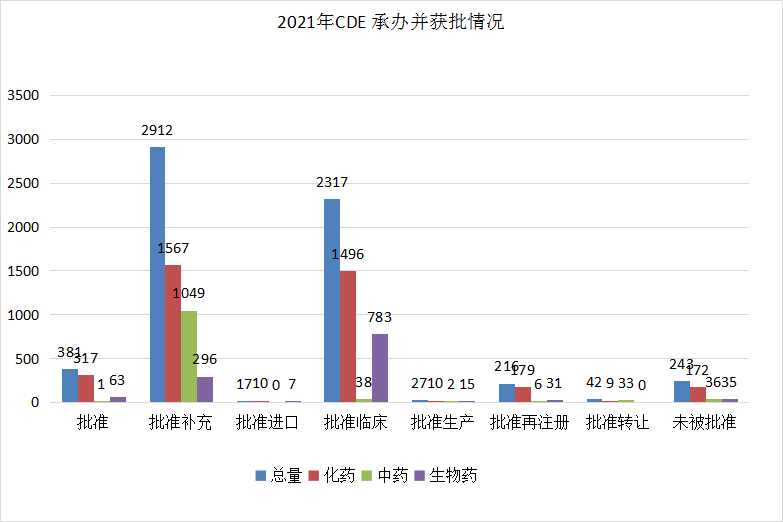 深度盘点：2021年CDE受理1439个国产1类创新药注册申请，中药申报数量创新高！