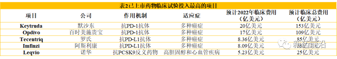 临床试验有多烧钱：礼来tirzepatide将花28亿美元，K药、O药超百亿美元