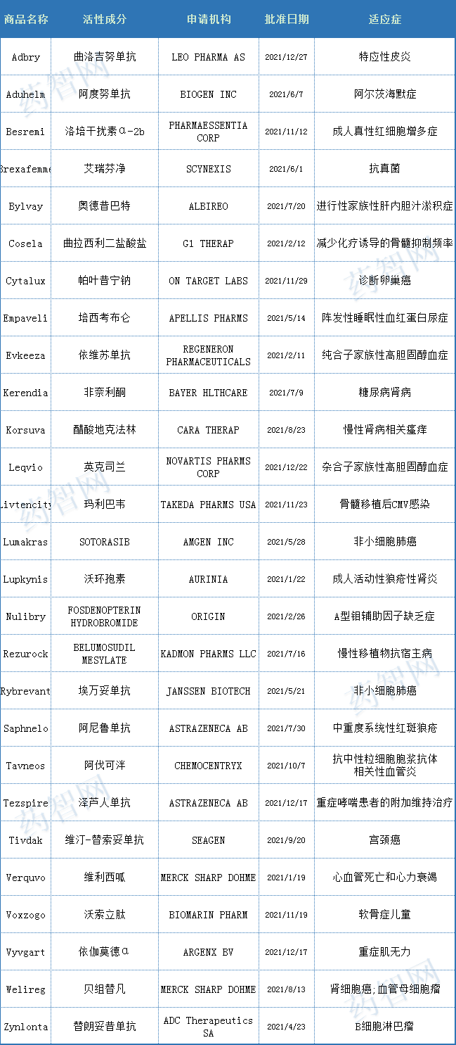 2021盘点：FDA批准27款first-in-class药物，83款ANDA首仿药，复星医药…