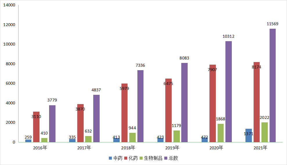 深度盘点：2021年CDE受理1439个国产1类创新药注册申请，中药申报数量创新高！