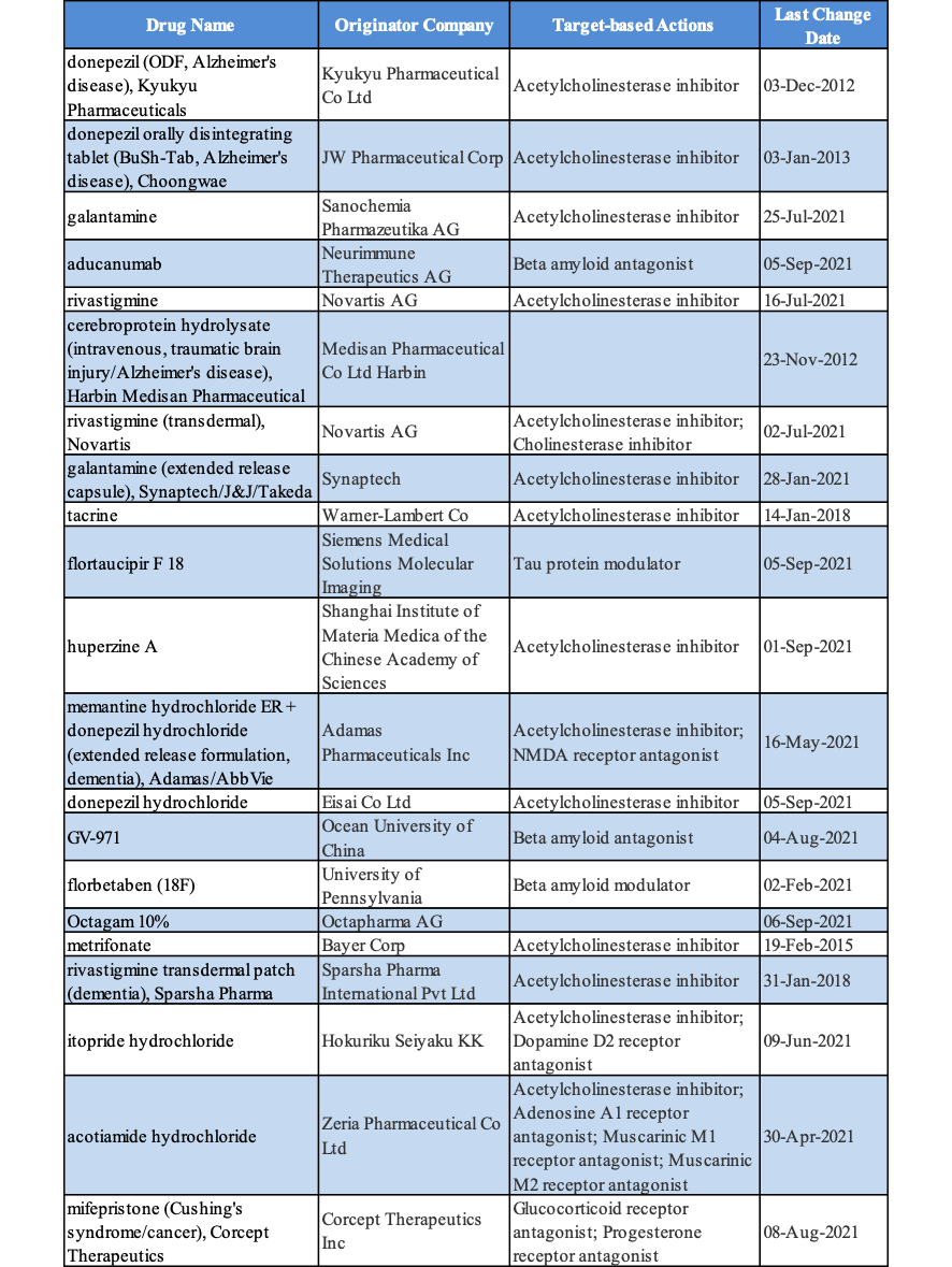 【行研】阿尔茨海默病药物研发历程回顾及最新进展