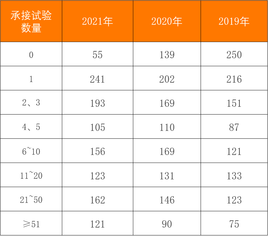 2021年全国注册药物临床试验概况 | 总体增长29.11%！