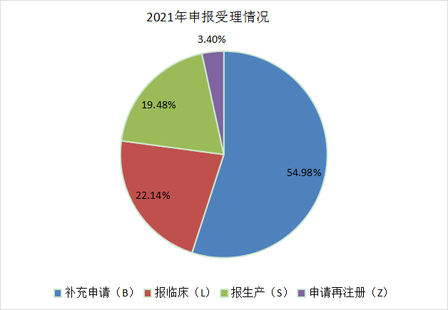 深度盘点：2021年CDE受理1439个国产1类创新药注册申请，中药申报数量创新高！