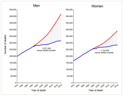 最新！Cancer Statistics 2022报告发布，美国人患癌风险持续下降，中国仍高居不下