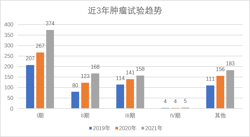 2021年全国注册药物临床试验概况 | 总体增长29.11%！