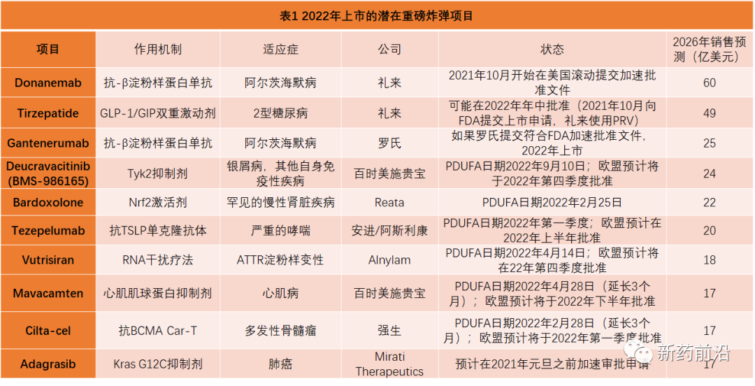 2022年这10款“重磅炸弹”级药物将上市