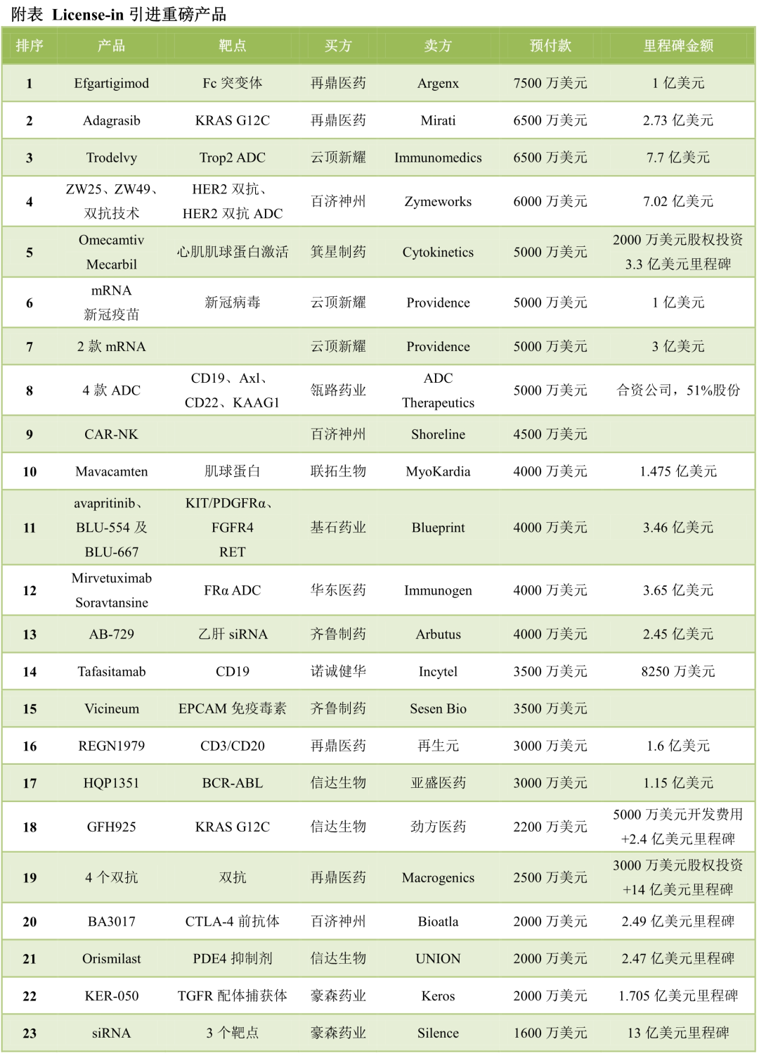 2021年中国生物医药行业之最