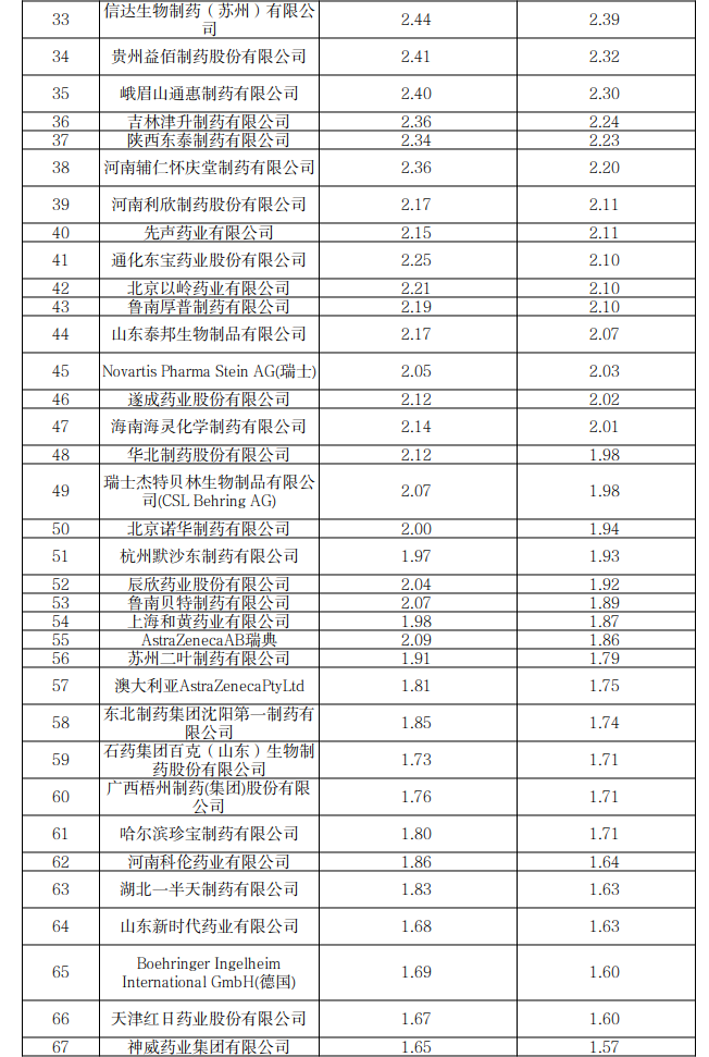 集采重塑市场，2021年药品销量排行榜出炉！